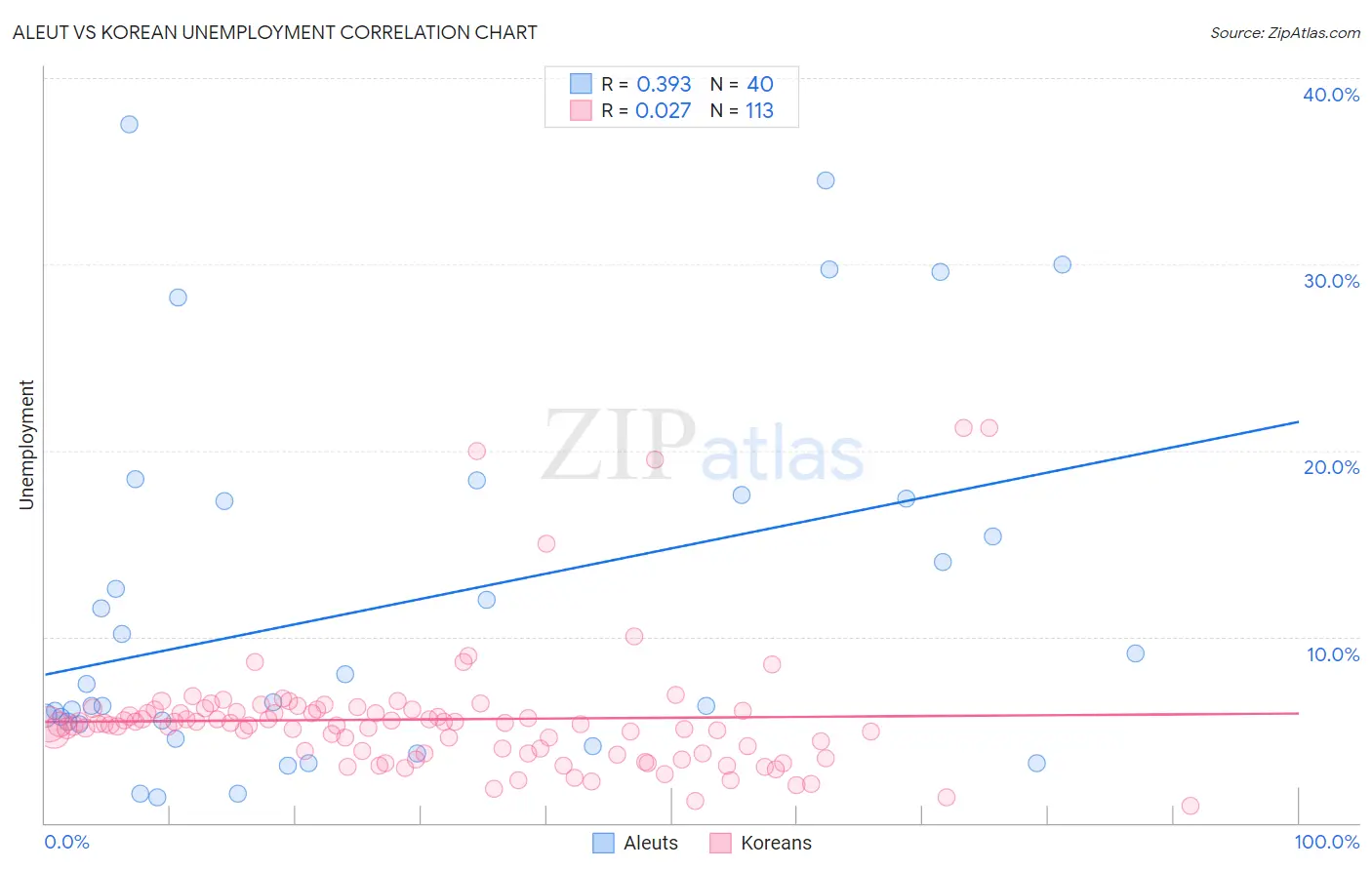 Aleut vs Korean Unemployment