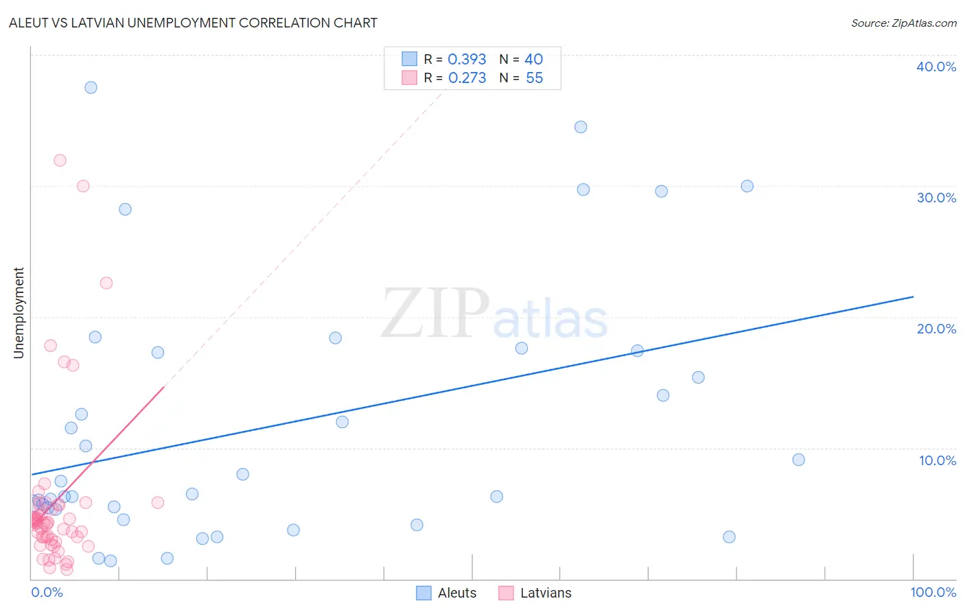 Aleut vs Latvian Unemployment