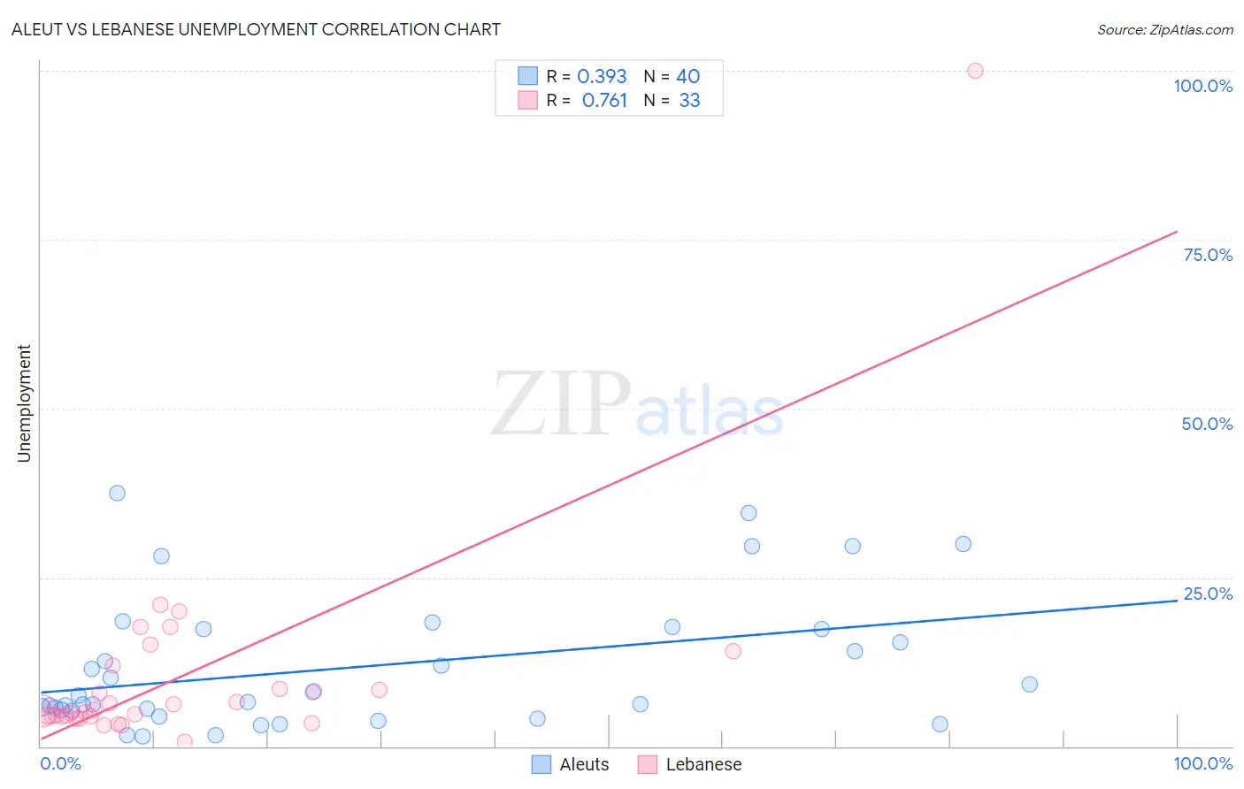 Aleut vs Lebanese Unemployment