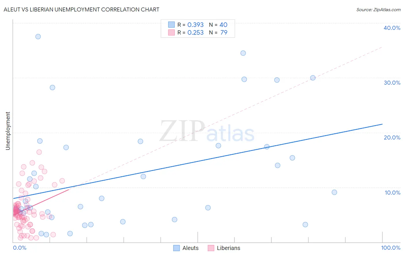 Aleut vs Liberian Unemployment