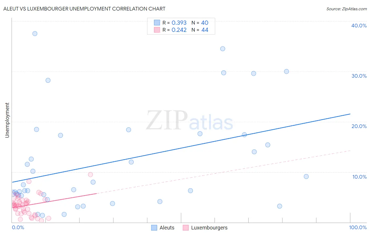 Aleut vs Luxembourger Unemployment