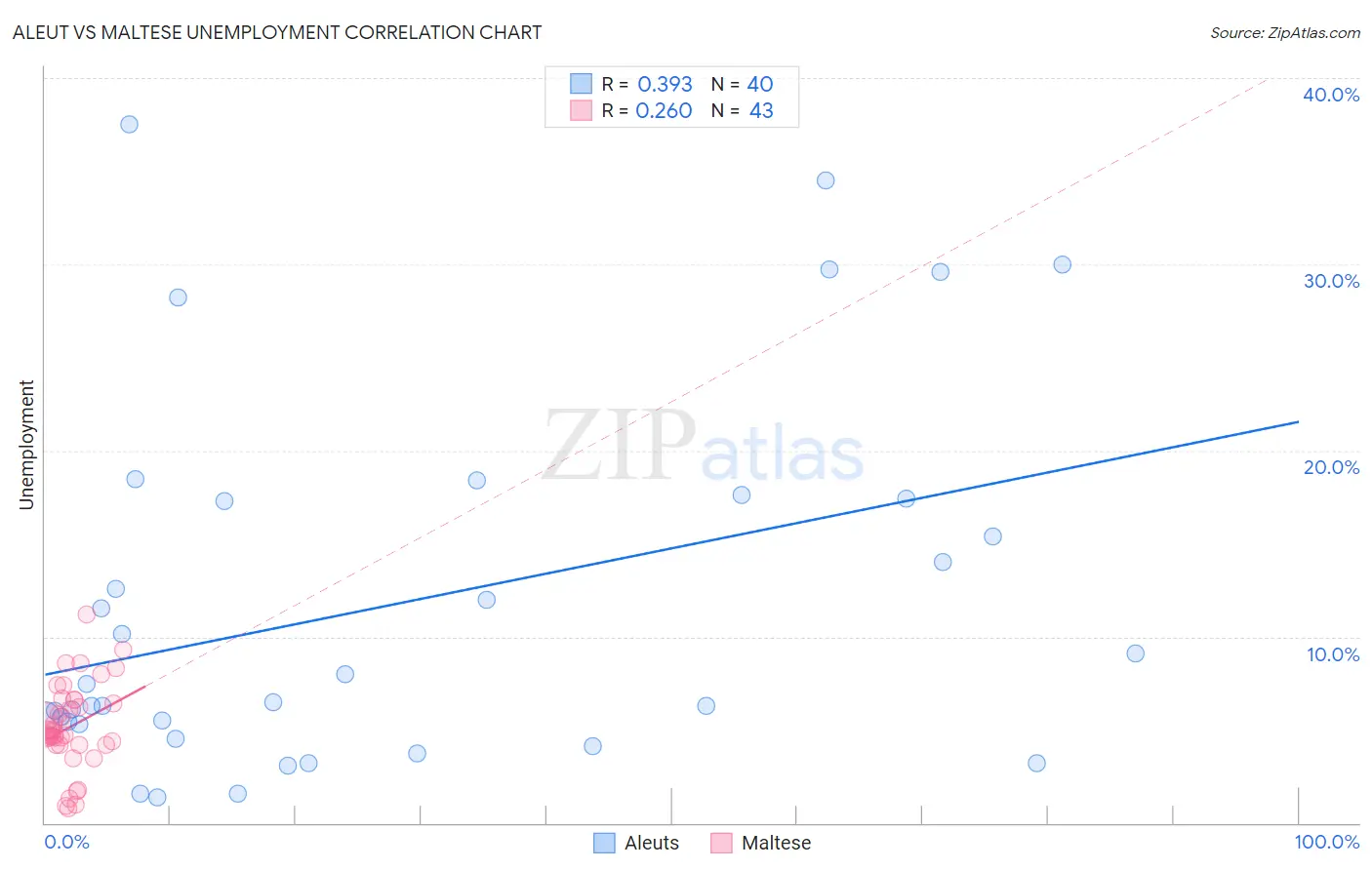 Aleut vs Maltese Unemployment