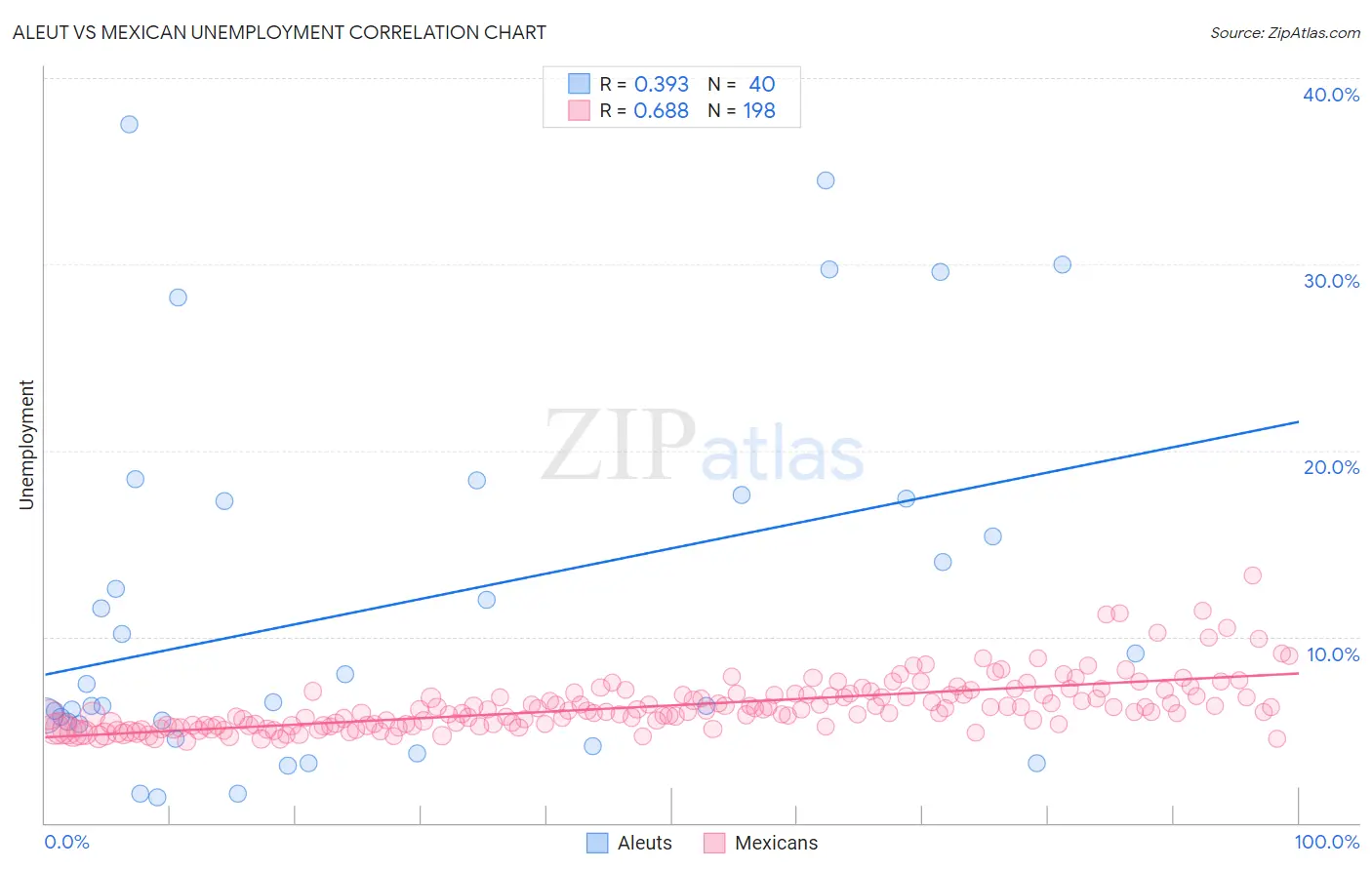 Aleut vs Mexican Unemployment