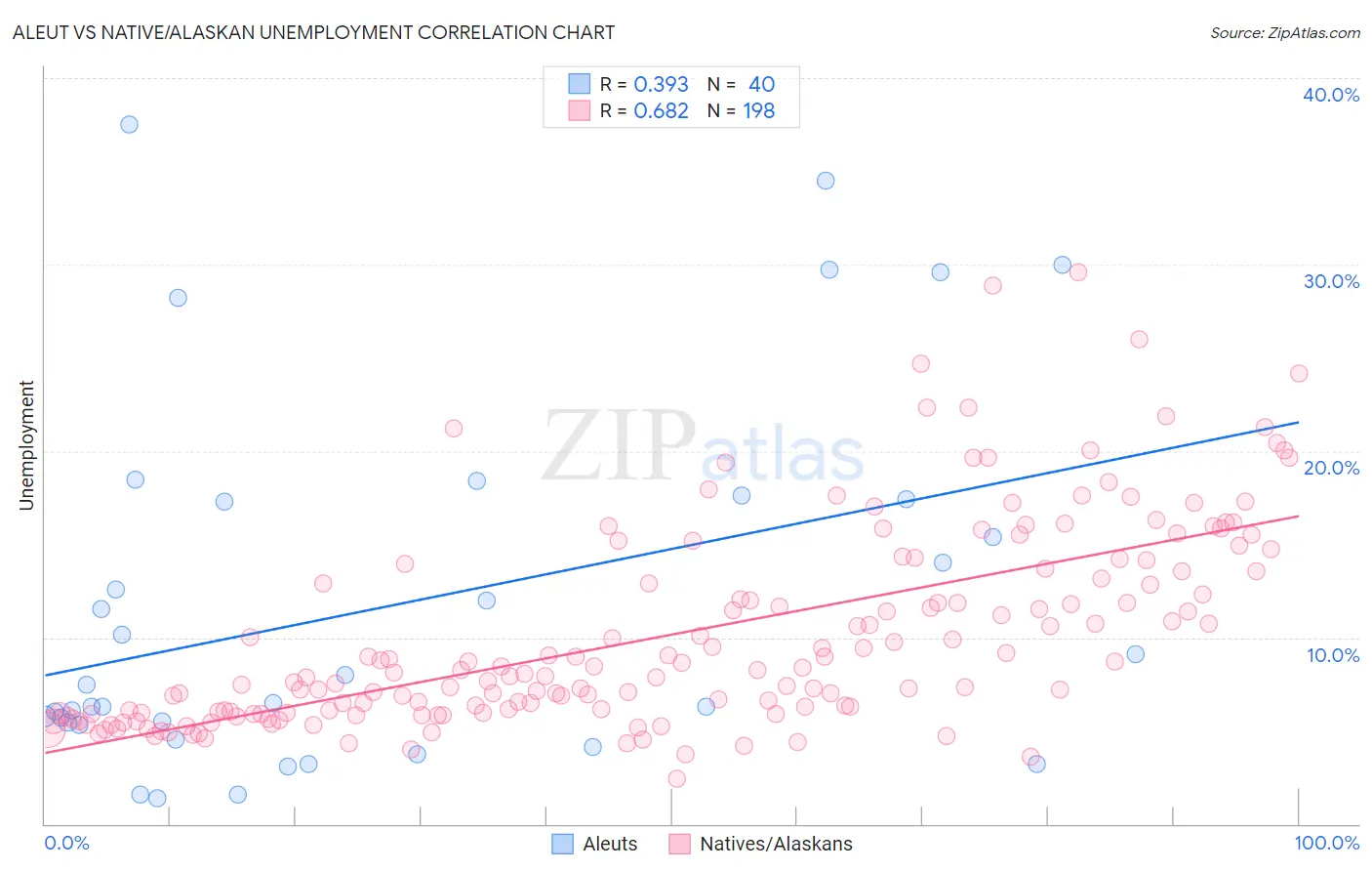 Aleut vs Native/Alaskan Unemployment