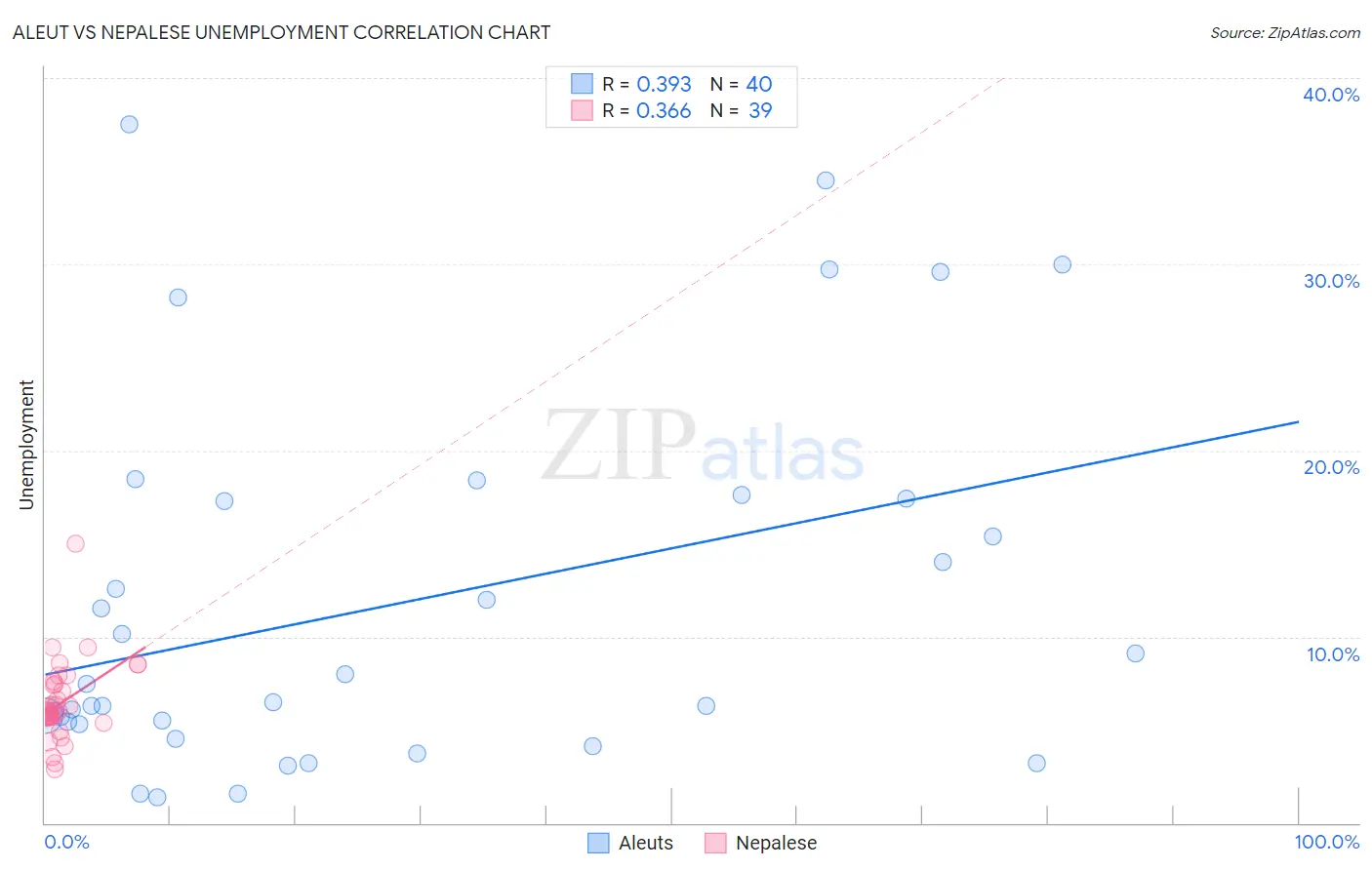 Aleut vs Nepalese Unemployment