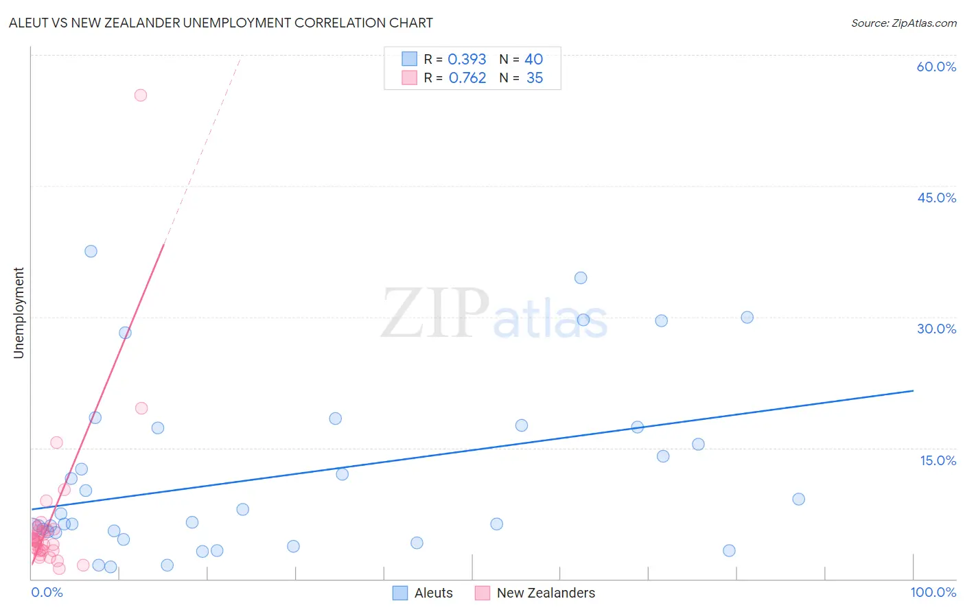 Aleut vs New Zealander Unemployment