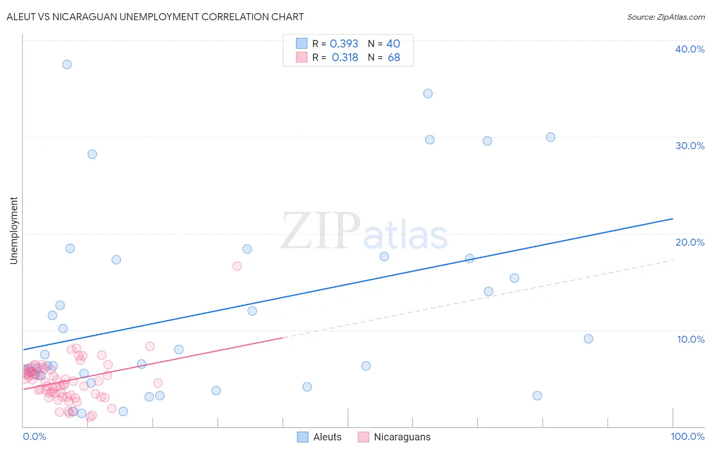 Aleut vs Nicaraguan Unemployment