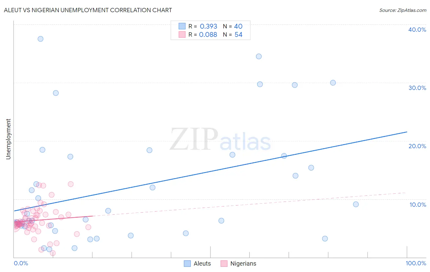 Aleut vs Nigerian Unemployment