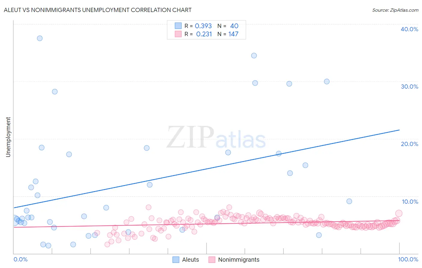 Aleut vs Nonimmigrants Unemployment