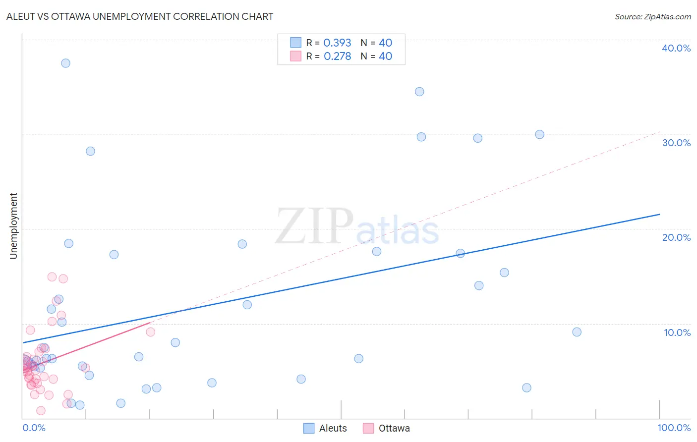 Aleut vs Ottawa Unemployment