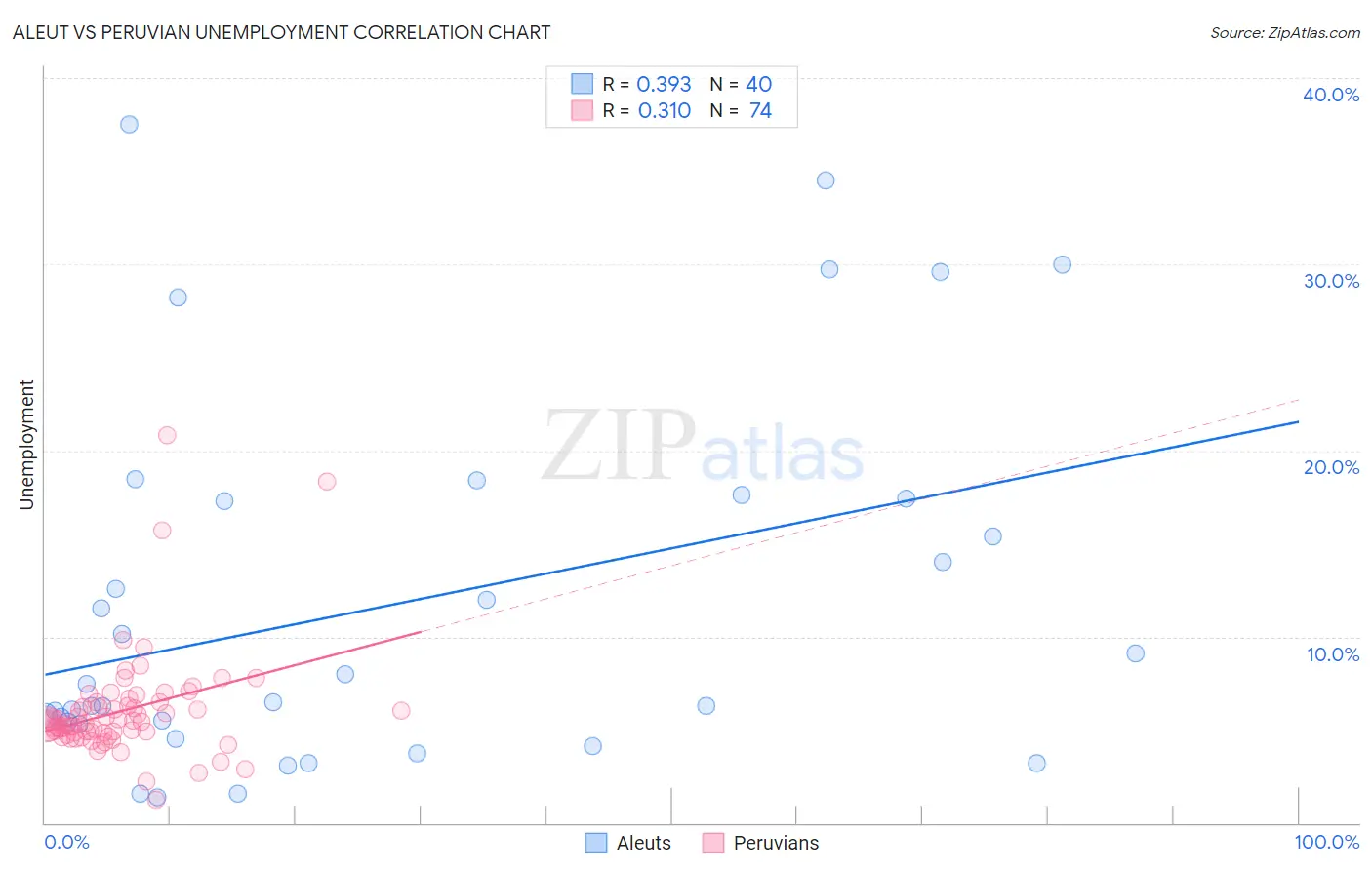 Aleut vs Peruvian Unemployment