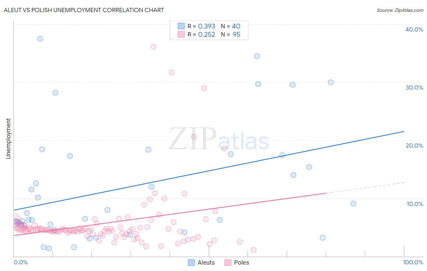Aleut vs Polish Unemployment
