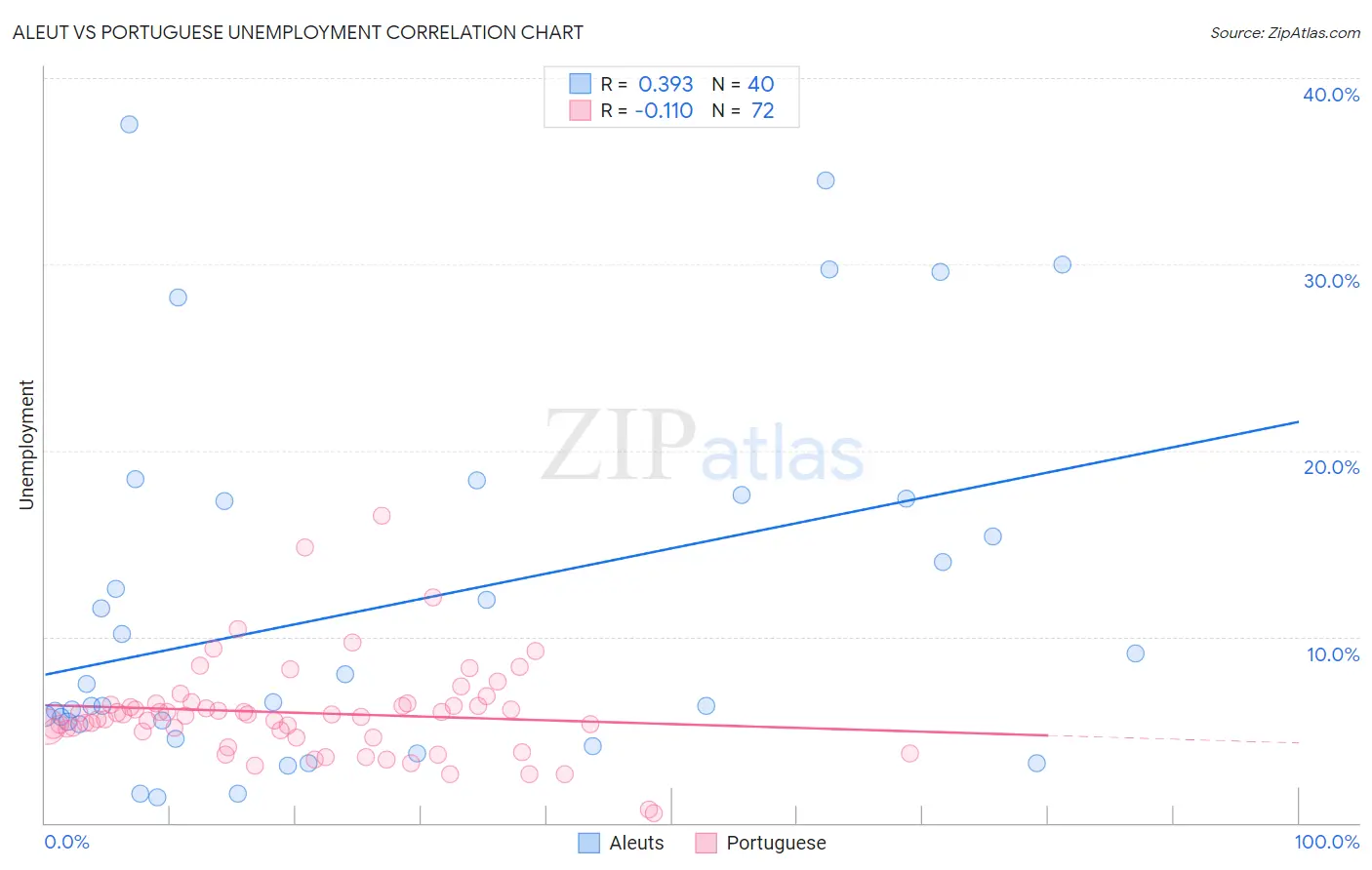 Aleut vs Portuguese Unemployment