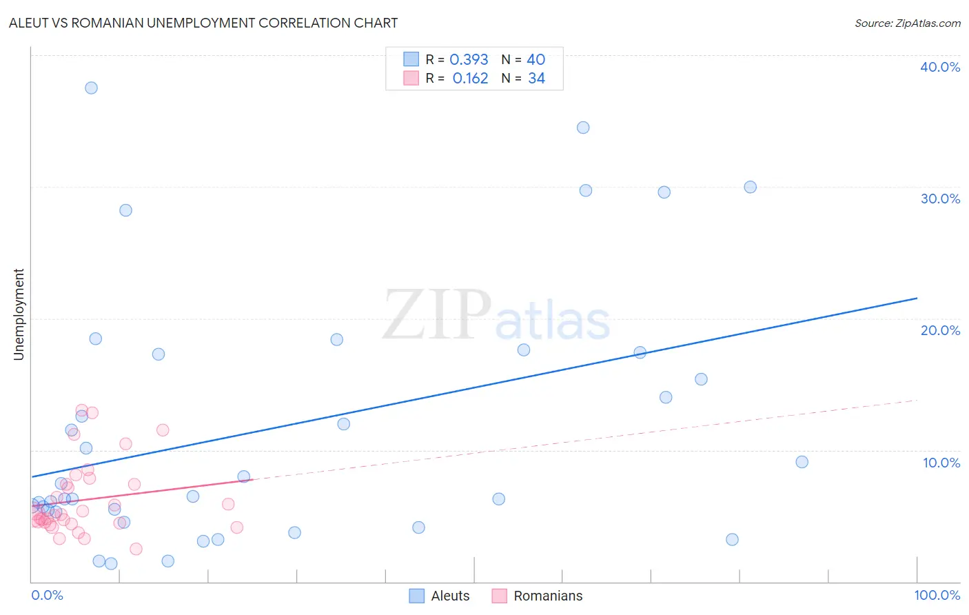 Aleut vs Romanian Unemployment