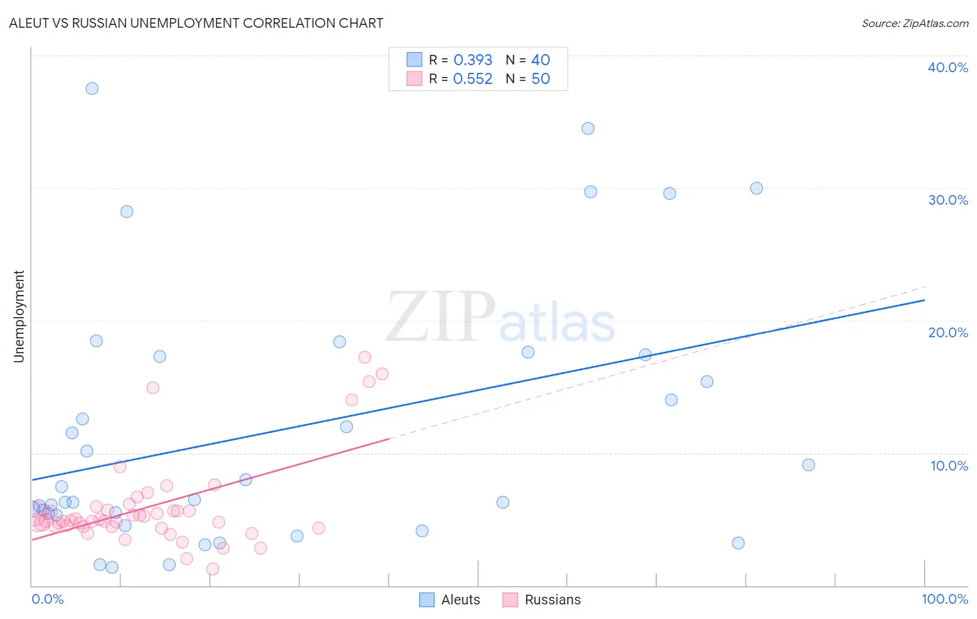 Aleut vs Russian Unemployment