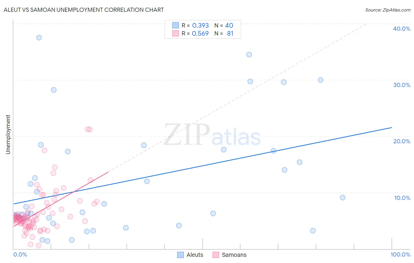 Aleut vs Samoan Unemployment