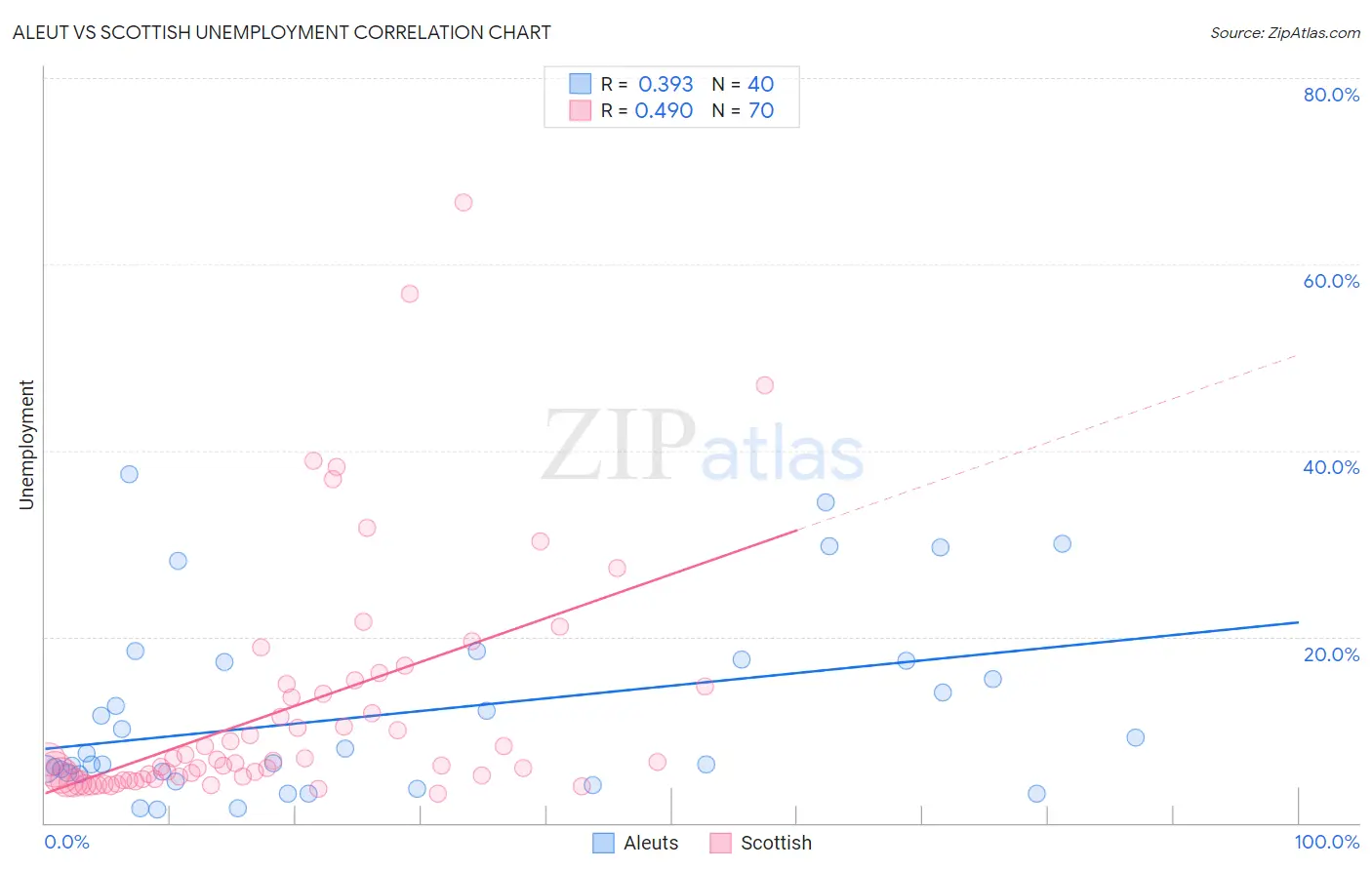 Aleut vs Scottish Unemployment