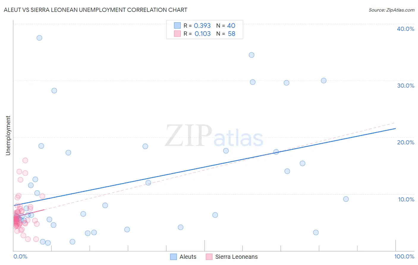 Aleut vs Sierra Leonean Unemployment