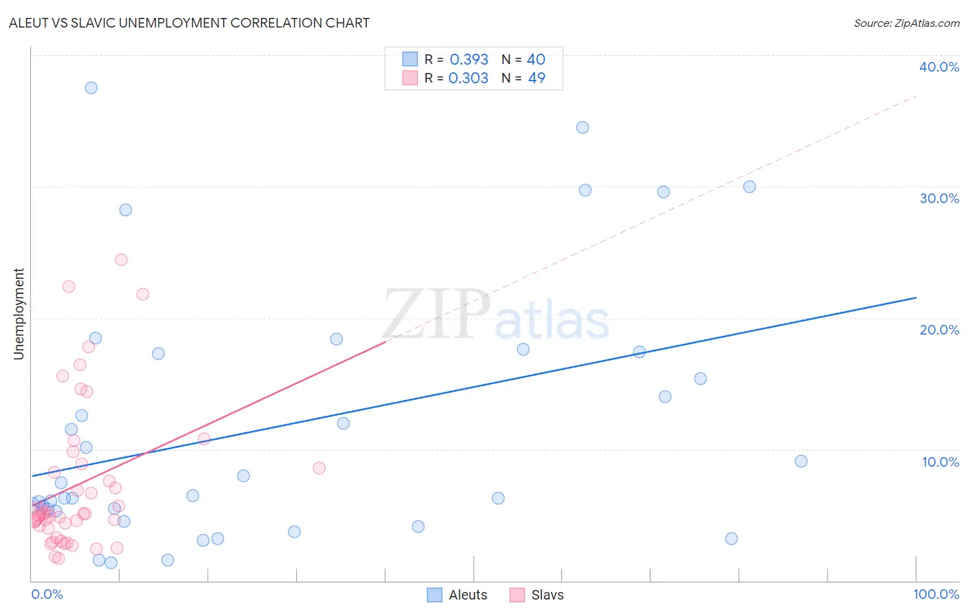 Aleut vs Slavic Unemployment