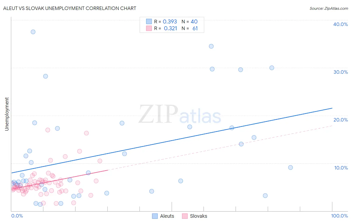 Aleut vs Slovak Unemployment