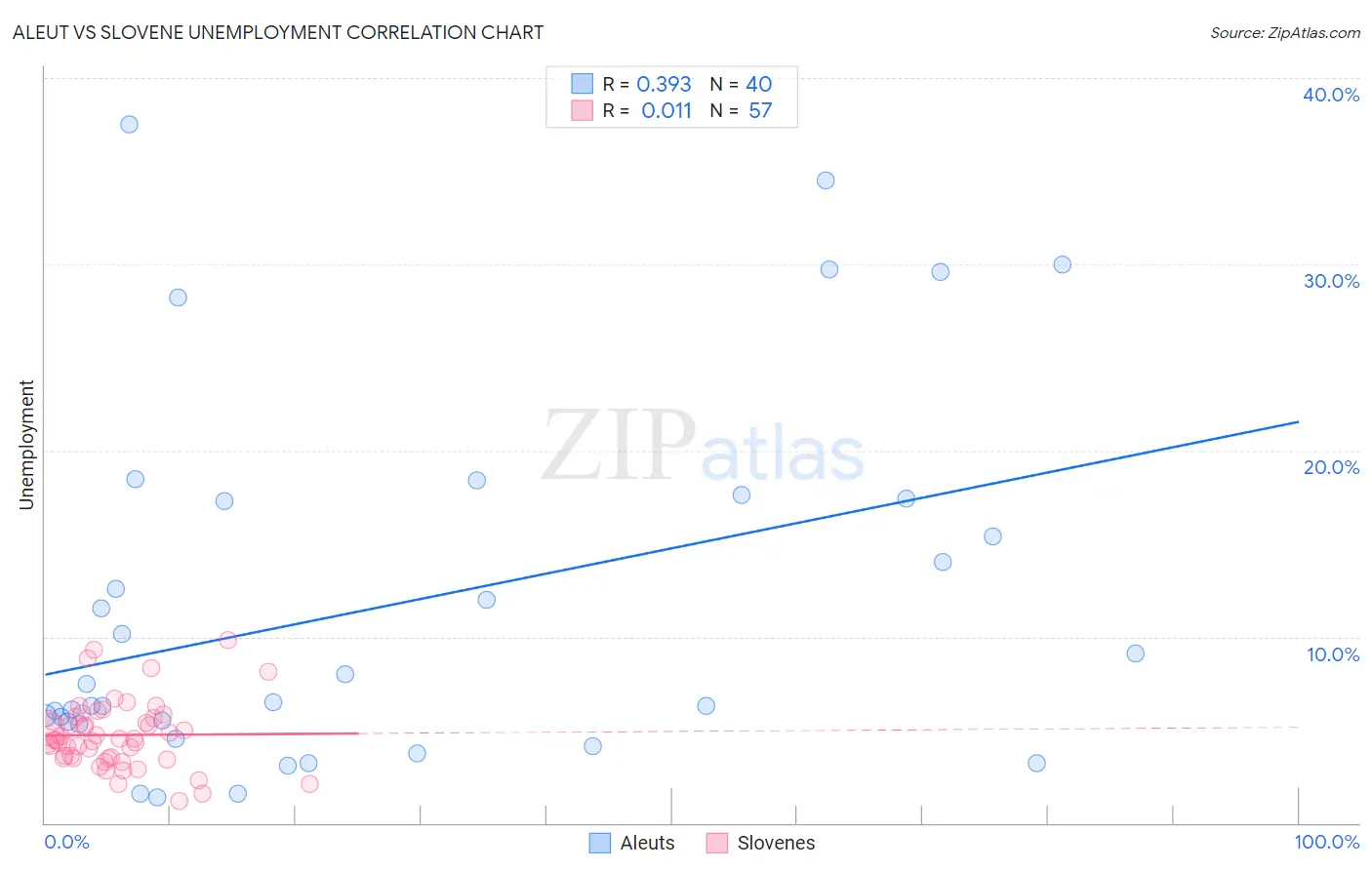 Aleut vs Slovene Unemployment