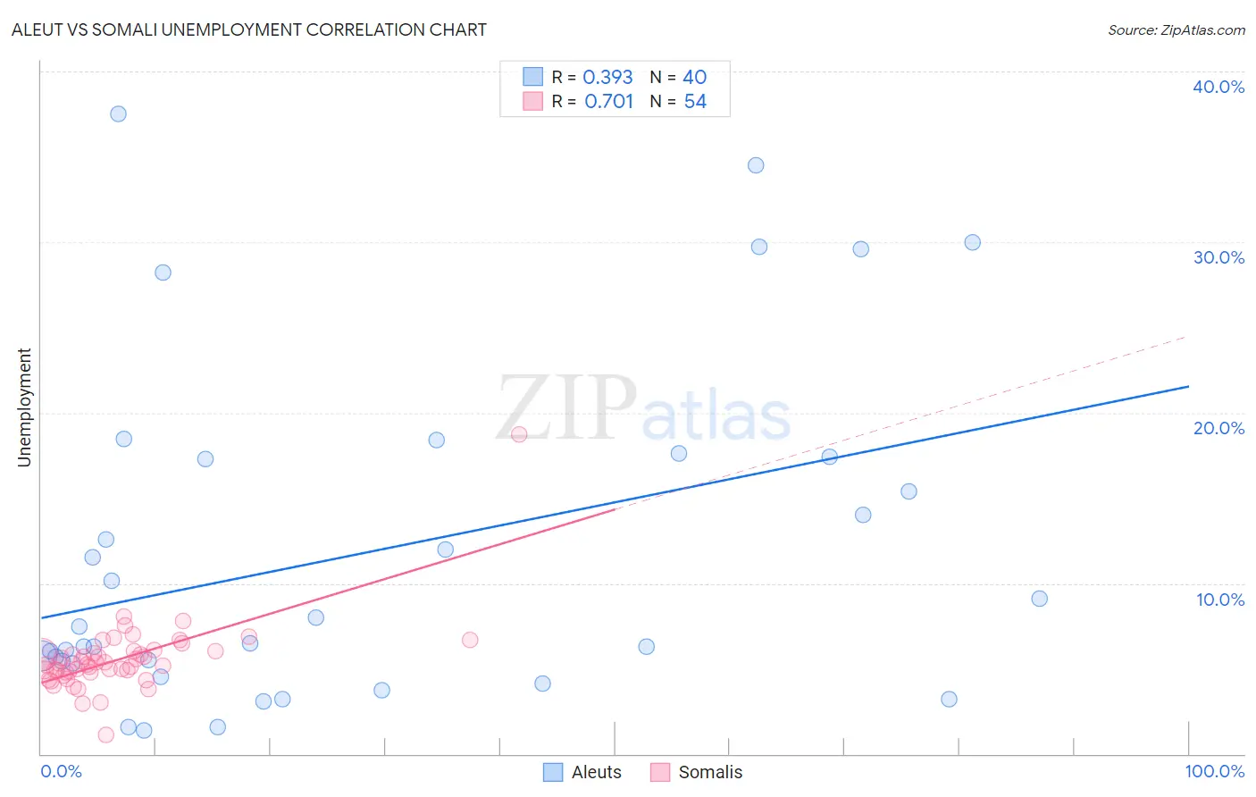 Aleut vs Somali Unemployment