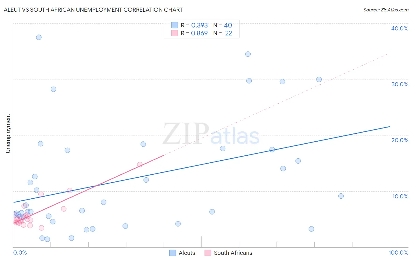 Aleut vs South African Unemployment