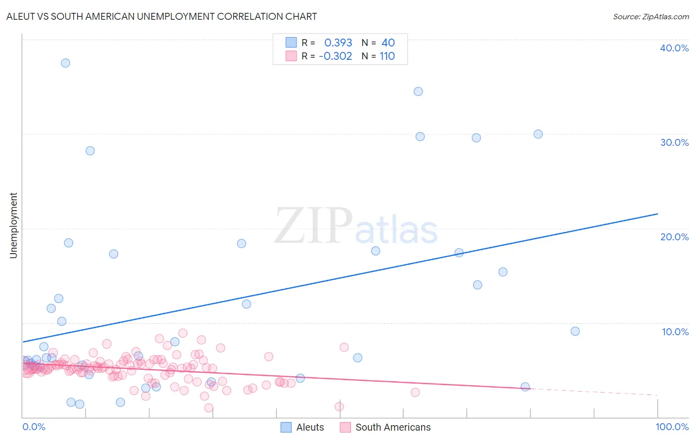 Aleut vs South American Unemployment