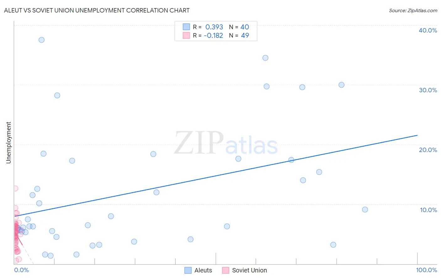 Aleut vs Soviet Union Unemployment