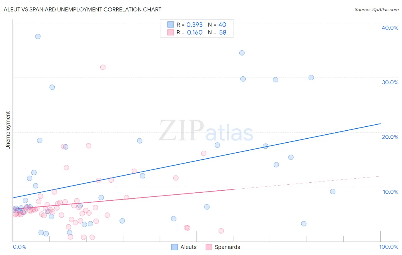 Aleut vs Spaniard Unemployment