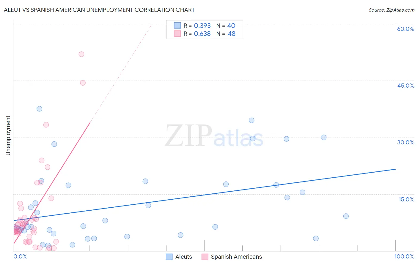 Aleut vs Spanish American Unemployment