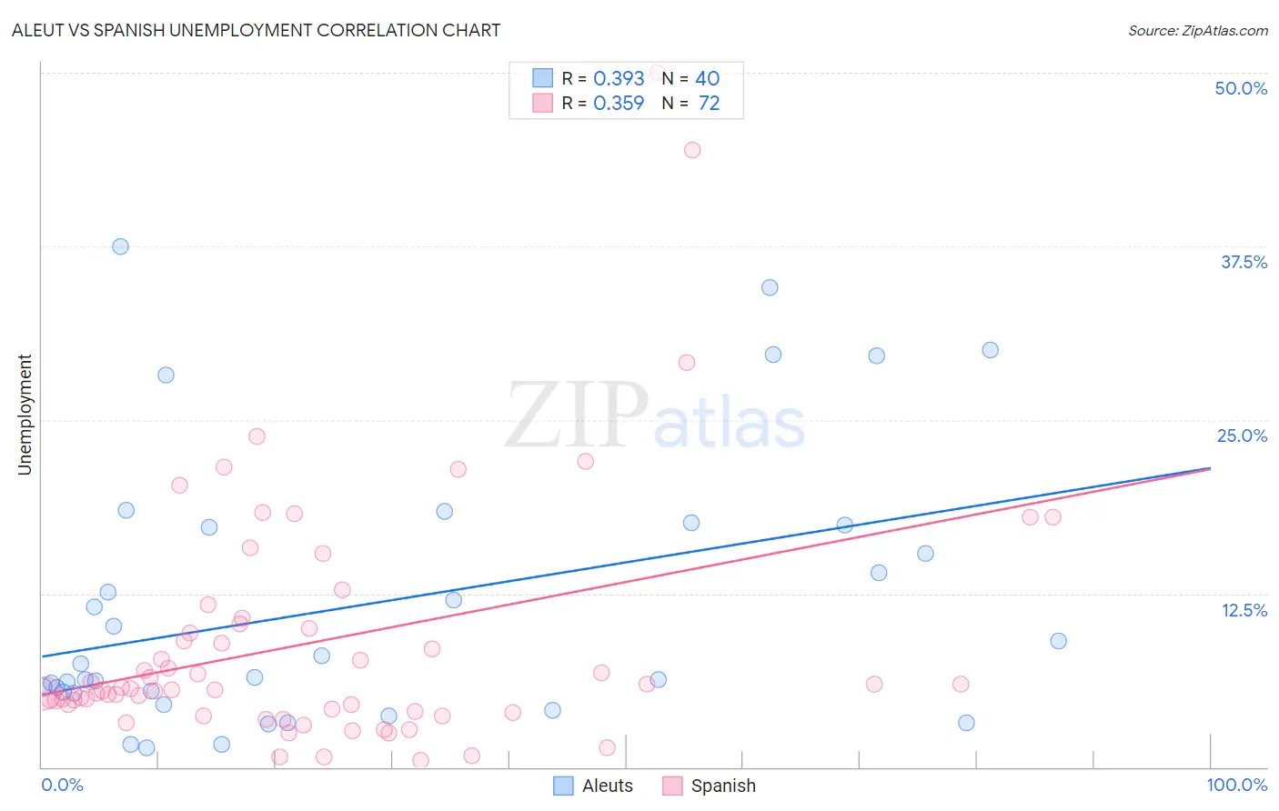 Aleut vs Spanish Unemployment