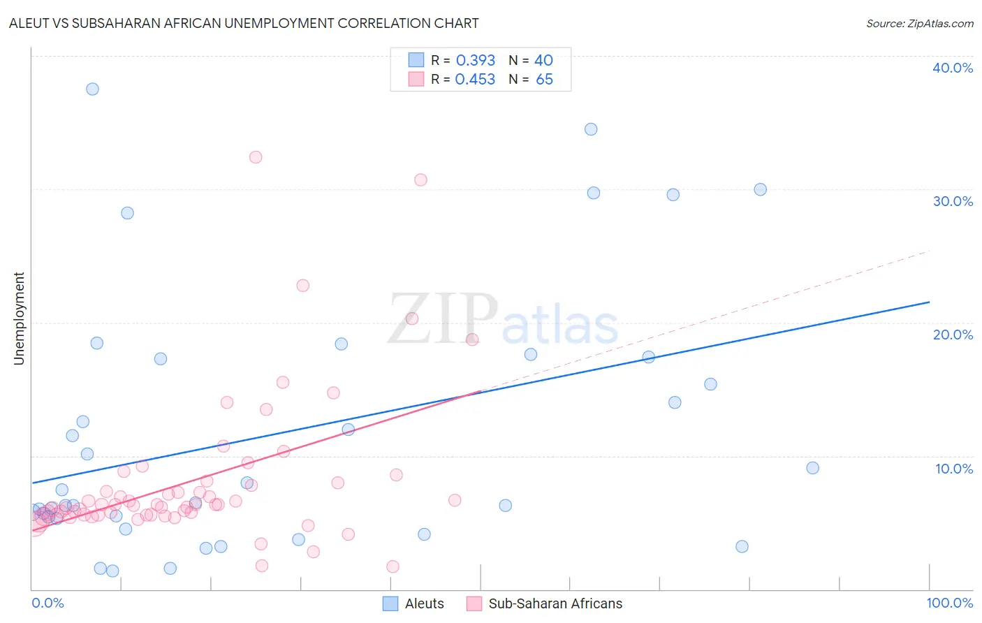 Aleut vs Subsaharan African Unemployment