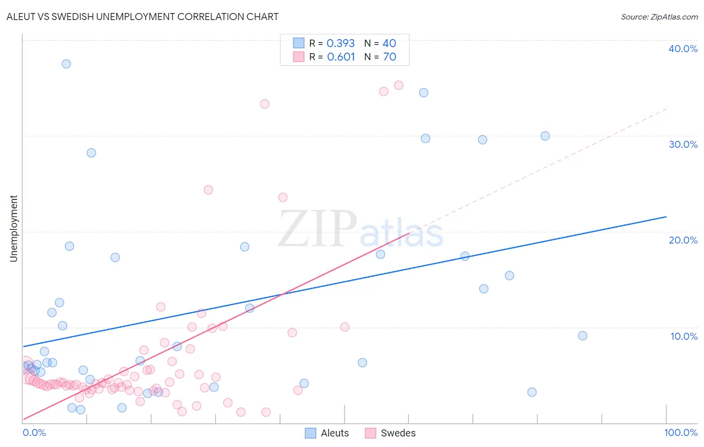 Aleut vs Swedish Unemployment