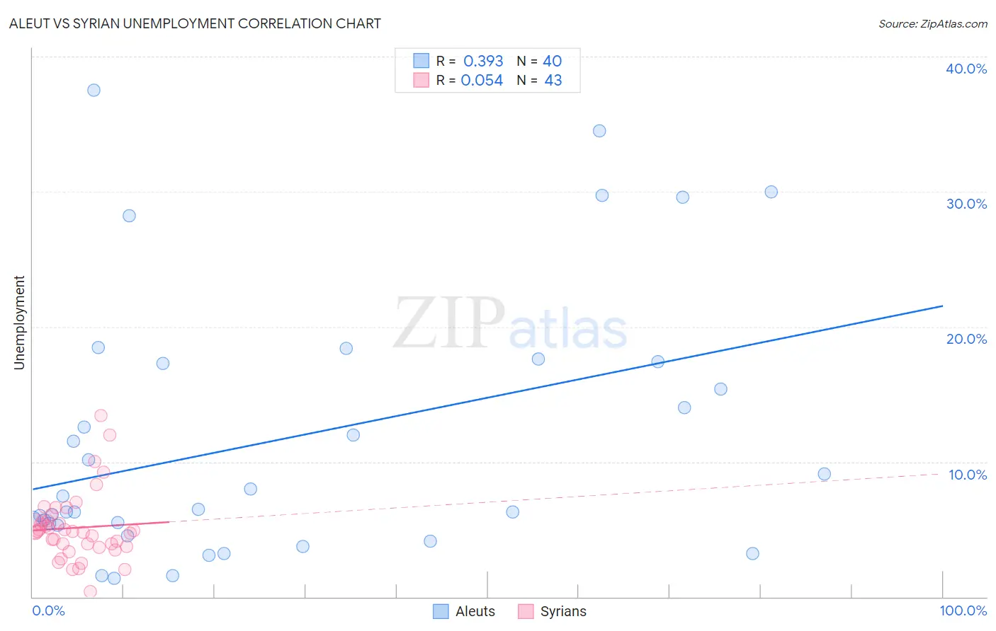 Aleut vs Syrian Unemployment