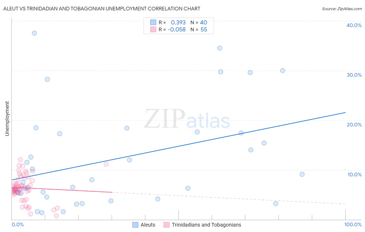 Aleut vs Trinidadian and Tobagonian Unemployment