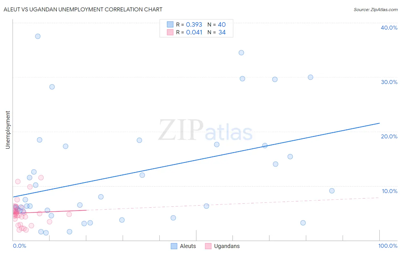 Aleut vs Ugandan Unemployment