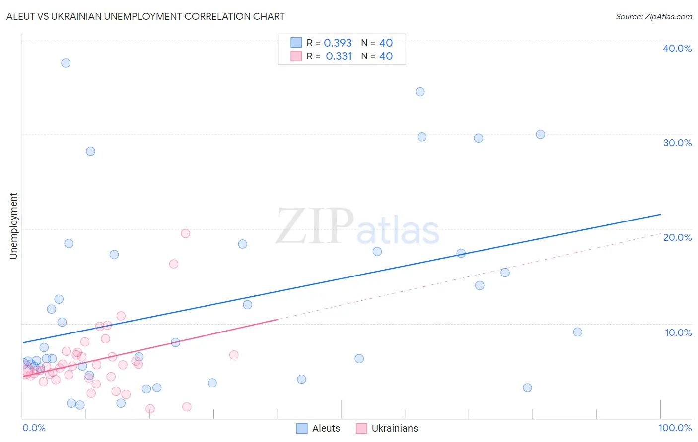 Aleut vs Ukrainian Unemployment