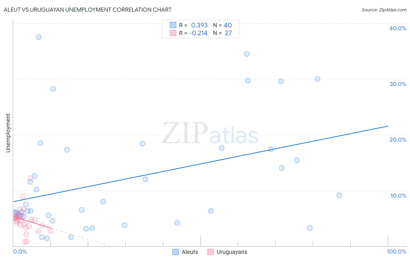 Aleut vs Uruguayan Unemployment