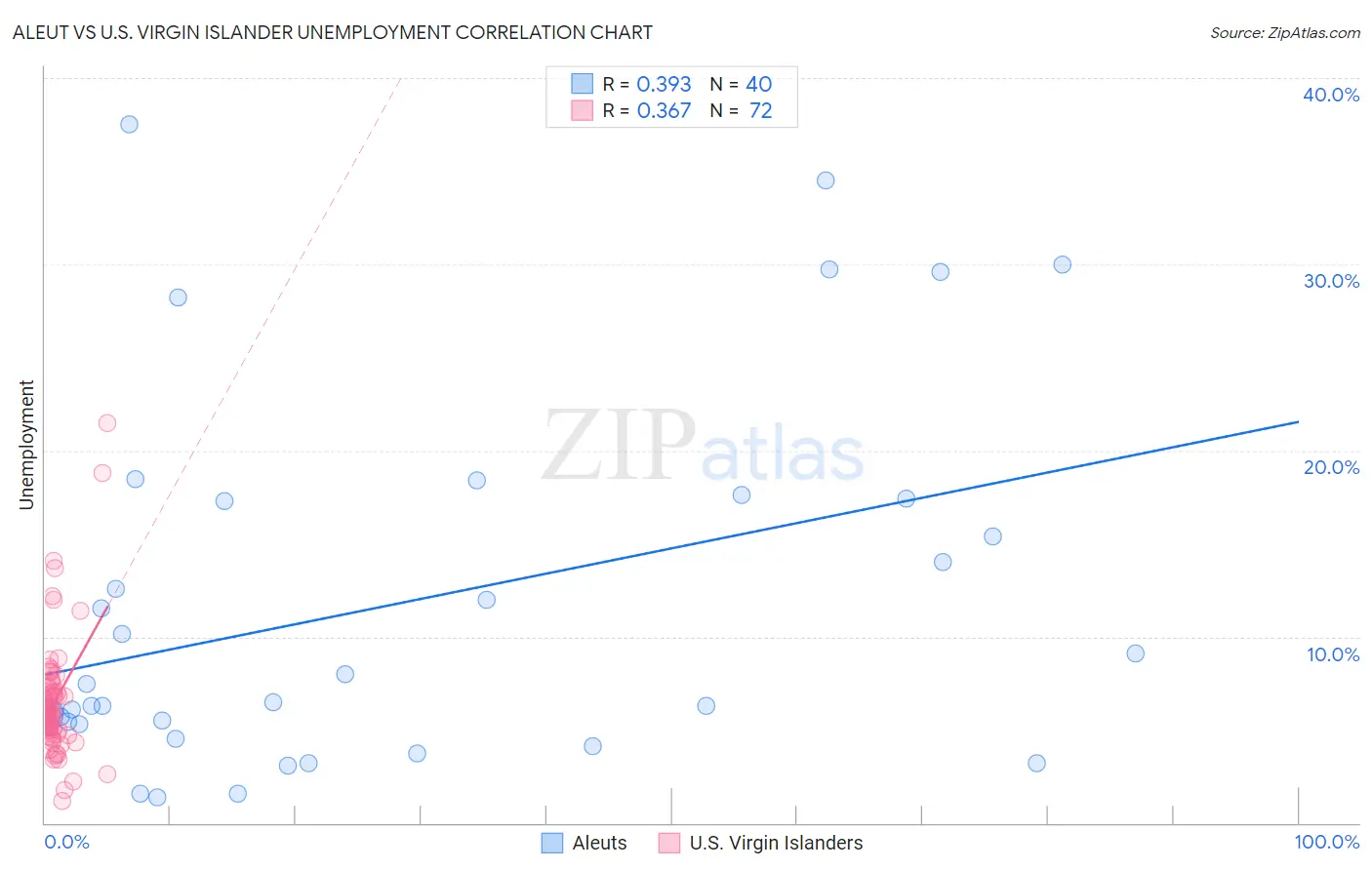 Aleut vs U.S. Virgin Islander Unemployment