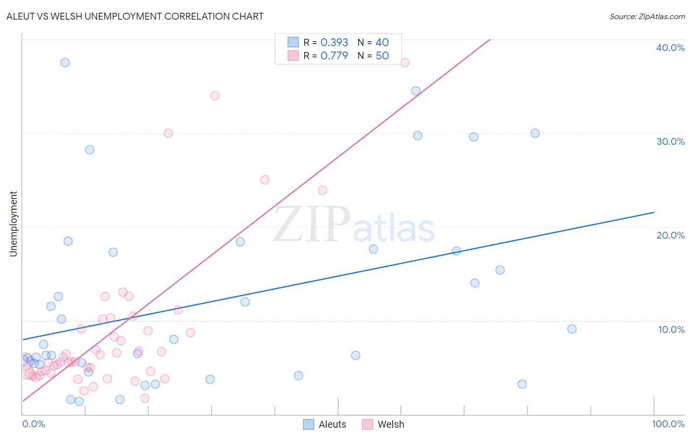 Aleut vs Welsh Unemployment