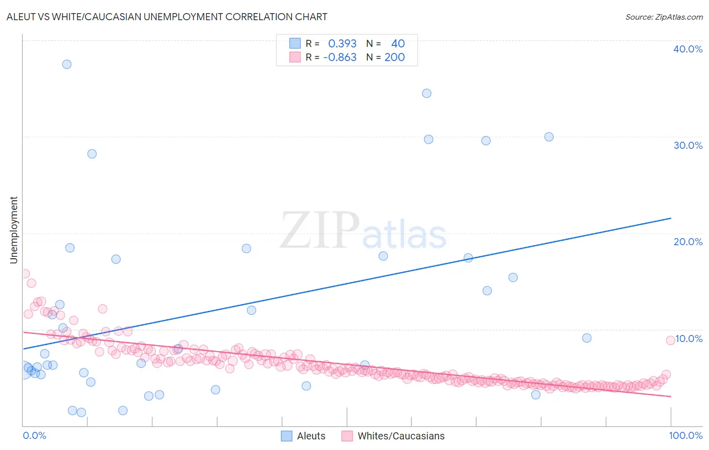 Aleut vs White/Caucasian Unemployment