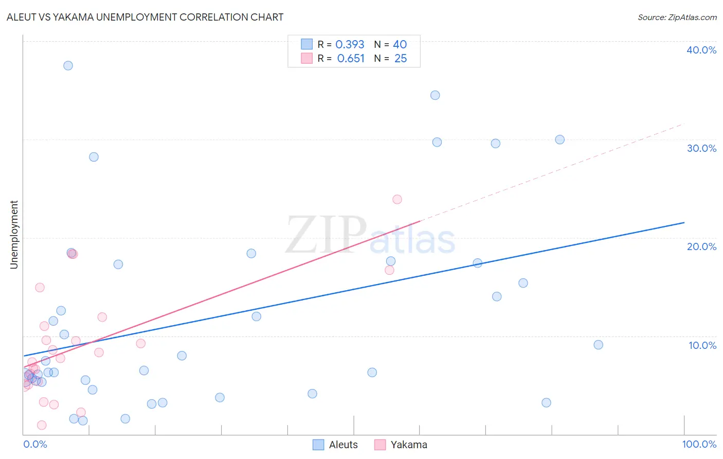 Aleut vs Yakama Unemployment