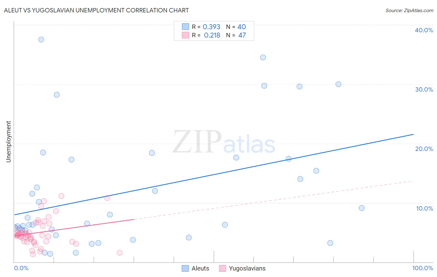 Aleut vs Yugoslavian Unemployment