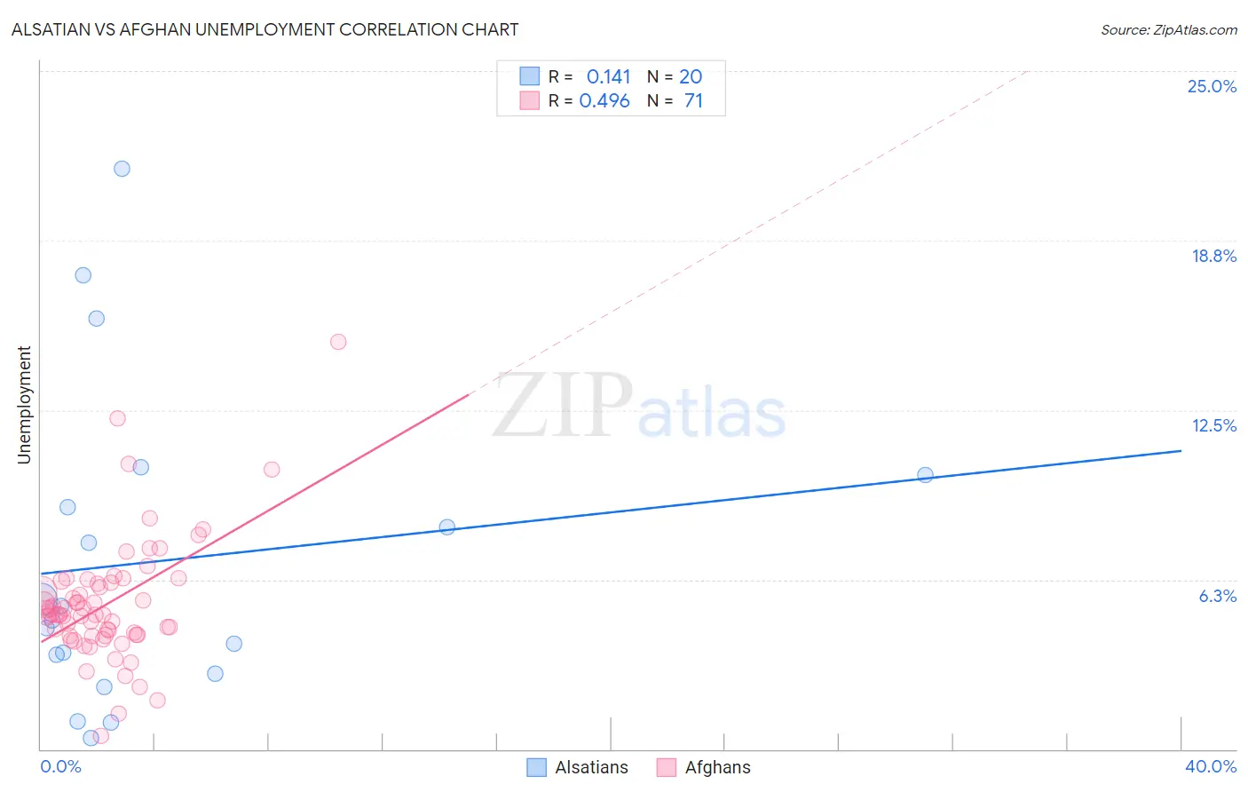 Alsatian vs Afghan Unemployment