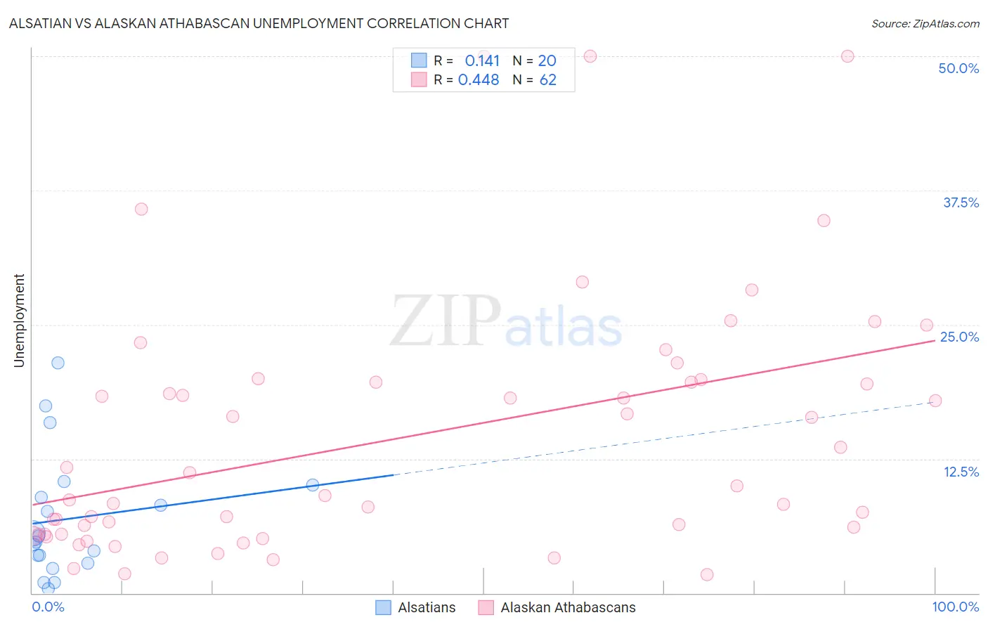 Alsatian vs Alaskan Athabascan Unemployment