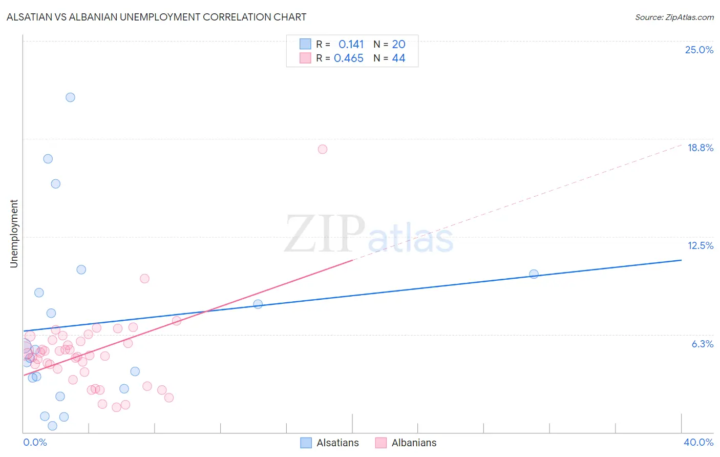 Alsatian vs Albanian Unemployment