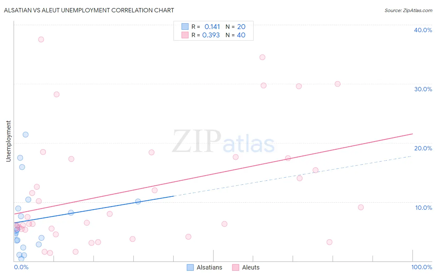 Alsatian vs Aleut Unemployment