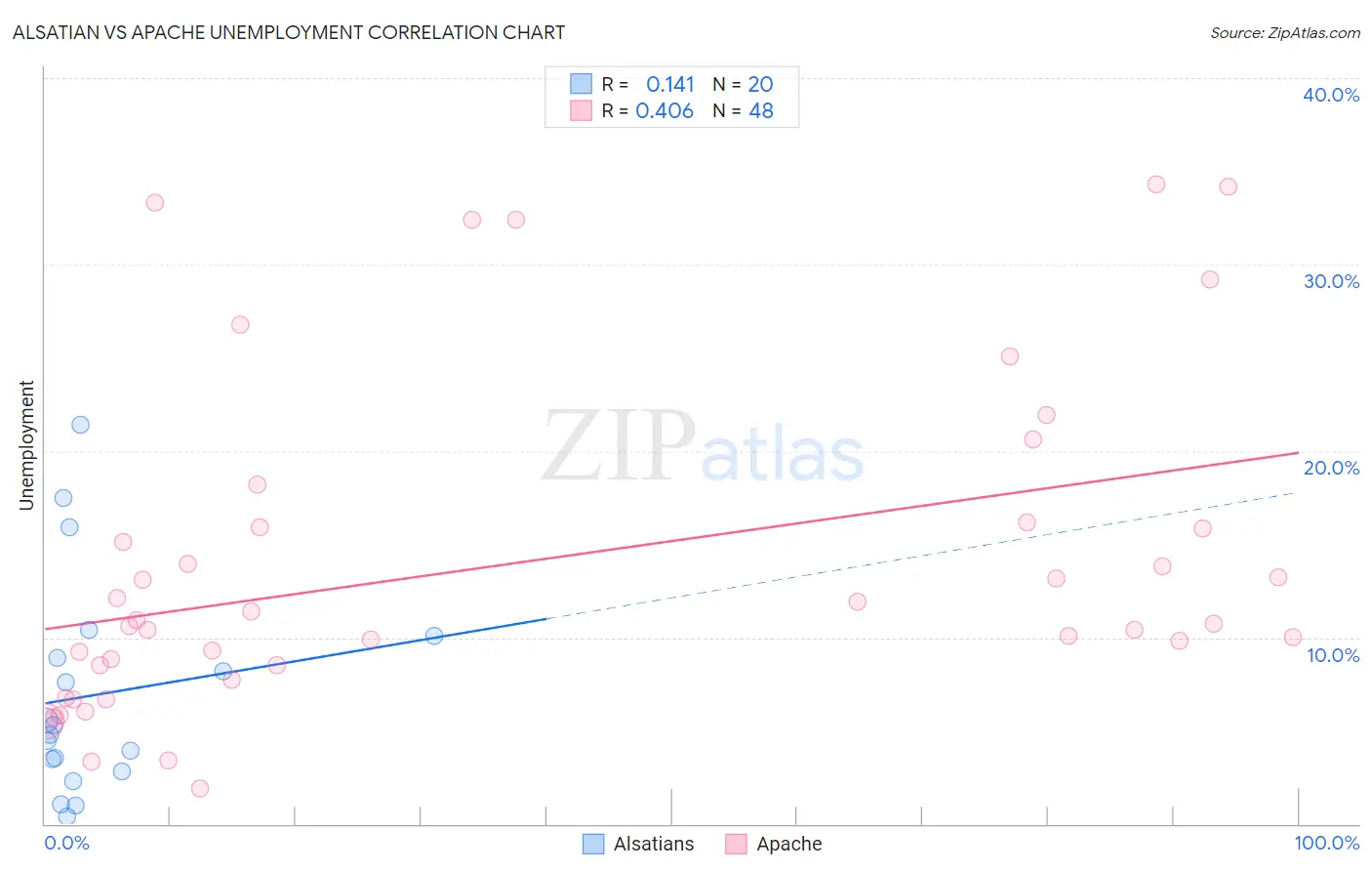 Alsatian vs Apache Unemployment