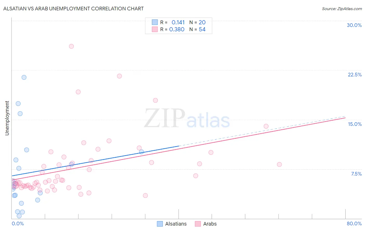 Alsatian vs Arab Unemployment